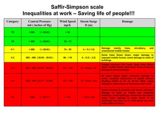 Saffir-Simpson scale  Inequalities at work – Saving life of people!!! Severe damage to windows and doors; extensive damage to roofs of homes and industrial buildings; small buildings overturned and blown away; major damage to lower floors of all structures less than 4.5 m (15ft) above sea level within 500 m of shore > 18 ( > 5.5) > 155 < 920  ( < 27.17 ) H 5 All signs blown down; extensive damage to roofs; complete destruction of mobile homes; flooding inland as far as 10 km (6mi); major damage to lower floors of structures near shore 13 – 18 (4 – 5.5) 131 – 155 920 – 945  ( 27.17 – 27.90 ) H 4 Foliage removed from trees, large trees blown down; mobile homes destroyed; some structural damage to small buildings 9 – 12 (2.5 – 4) 111 – 130 945 – 965  ( 27.91 – 28.49 ) H 3 Some trees blown down; major damage to exposed mobile homes; some damage to roofs of buildings 6 – 8 (2 – 2.5) 96 – 110 965 – 980  ( 28.50 – 28.93 ) H 2 Damage mainly trees, shrubbery, and unanchored mobile homes 4 – 5 (~1.5) 74 – 95 > 980  ( > 28.94 ) H 1 39 – 73 > 985  ( > 29.04 ) TS < 39 > 990  ( > 29.25 ) TD Damage Storm Surge ft (m) Wind Speed mp/h  Central Pressure mb ( inches of Hg) Category 