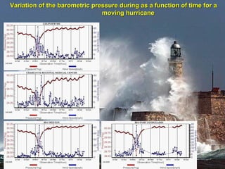 Variation of the barometric pressure during as a function of time for a  moving hurricane  