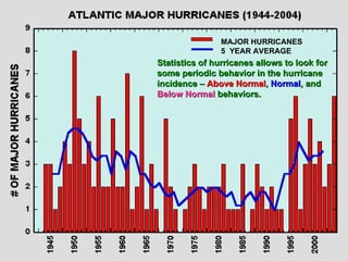 MAJOR HURRICANES 5  YEAR AVERAGE Statistics of hurricanes allows to look for  some periodic behavior in the hurricane incidence –  Above Normal ,  Normal , and Below Normal  behaviors. 