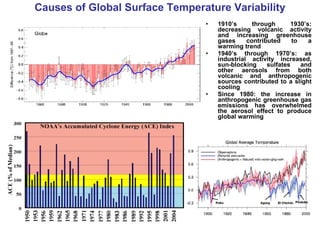 Causes of Global Surface Temperature Variability 1910’s through 1930’s: decreasing volcanic activity and increasing greenhouse gases contributed to a warming trend 1940’s through 1970’s: as industrial activity increased, sun-blocking sulfates and other aerosols from both volcanic and anthropogenic sources contributed to a slight cooling Since 1980: the increase in anthropogenic greenhouse gas emissions has overwhelmed the aerosol effect to produce global warming 