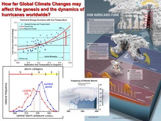 How far Global Climate Changes may  affect the genesis and the dynamics of hurricanes worldwide? 