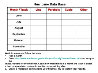 Hurricane Data Base  Work in teams and follow the steps  Pick a month  Go to  http://www.aoml.noaa.gov/hrd/hurdat/DataByYearandStorm.htm   and analyze the  latest 30 years for every month. Count how many times in a Month the track is either  a line, or a parabola, or a cubic function or something else. 3.  Create a histogram summarizing your findings. Try to explain your results. November October September August July June Other Cubic Parabola Line Month / Track 