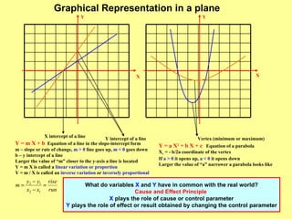 X intercept of a line Y intercept of a line  X X Y Y Y = m X + b   Equation of a line in the slope-intercept form m – slope or rate of change,  m > 0  line goes up,  m < 0  goes down b – y intercept of a line Larger the value of “m” closer to the y-axis a line is located Y = m X is called a  linear variation or proportion Y = m / X is called an  inverse variation  or  inversely proportional Vertex (minimum or maximum) Y = a X 2  + b X + c   Equation of a parabola  X v  = - b/2a coordinate of the vertex If  a > 0  it opens up,  a < 0  it opens down Larger the value of “a” narrower a parabola looks like Graphical Representation in a plane   What do variables  X  and  Y  have in common with the real world? Cause and Effect Principle  X  plays the role of cause or control parameter Y  plays the role of effect or result obtained by changing the control parameter 