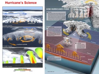 Hurricane’s Science   