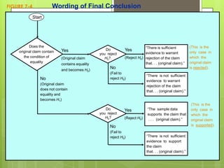 FIGURE 7-4              Wording of Final Conclusion
             Start




          Does the                                                          “There is sufficient             (This is the
    original claim contain   Yes                    Do          Yes
                                                 you reject                 evidence to warrant              only case in
       the condition of      (Original claim        H0?.        (Reject H0) rejection of the claim           which the
           equality                                                         that. . . (original claim).”     original claim
                             contains equality
                             and becomes H0)
                                                       No                                                    is rejected).
                                                       (Fail to
                                                                              “There is not sufficient
                 No                                    reject H0)
                                                                              evidence to warrant
                 (Original claim
                                                                              rejection of the claim
                 does not contain
                                                                              that. . . (original claim).”
                 equality and
                 becomes H1)
                                                                                                             (This is the
                                                    Do          Yes            “The sample data              only case in
                                                 you reject                    supports the claim that       which the
                                                    H0?         (Reject H0)     . . . (original claim).”     original claim
                                                       No                                                    is supported).
                                                       (Fail to
                                                       reject H0)             “There is not sufficient
                                                                              evidence to support
                                                                              the claim
                                                                              that. . . (original claim).”
 