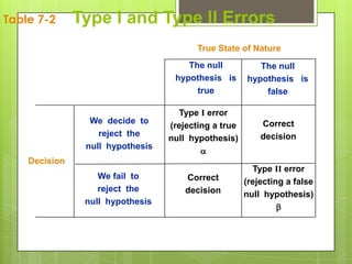 Table 7-2      Type I and Type II Errors
                                         True State of Nature
                                      The null           The null
                                   hypothesis is      hypothesis is
                                        true              false

                                    Type I error
                 We decide to                             Correct
                                  (rejecting a true
                   reject the                             decision
                                  null hypothesis)
                null hypothesis
                                          
    Decision
                                                        Type II error
                   We fail to         Correct         (rejecting a false
                   reject the         decision        null hypothesis)
                null hypothesis
                                                               
 