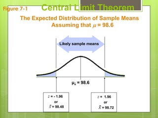 Figure 7-1   Central Limit Theorem
      The Expected Distribution of Sample Means
                Assuming that  = 98.6


                      Likely sample means




                            µx = 98.6


               z = - 1.96               z=   1.96
                   or                        or
                x = 98.48               x = 98.72
 