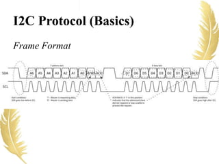 I2C Protocol (Basics)
Frame Format
 