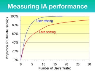 Measuring IA performance
 