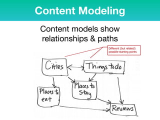 Content models show
relationships & paths
Content Modeling
 