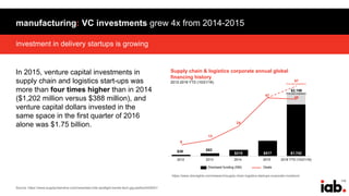 110
investment in delivery startups is growing
manufacturing: VC investments grew 4x from 2014-2015
Source: https://www.supplychaindive.com/news/last-mile-spotlight-trends-tech-gig-perfect/443091/
In 2015, venture capital investments in
supply chain and logistics start-ups was
more than four times higher than in 2014
($1,202 million versus $388 million), and
venture capital dollars invested in the
same space in the first quarter of 2016
alone was $1.75 billion.
https://www.cbinsights.com/research/supply-chain-logistics-startups-corporate-investors/
Supply chain & logistics corporate annual global
financing history
2012-2016 YTD (10/21/16)
2012 2013 2014 2015 2016 YTD (10/21/16)
Disclosed funding (SM) Deals
$38 $82
$1,742
57
47
24
13
9
46
$2,156
(Full-year projection)
(Full-year projection)
$215 $517
 