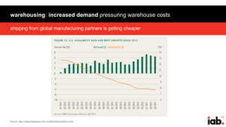 119
shipping from global manufacturing partners is getting cheaper
warehousing: increased demand pressuring warehouse costs
Source: https://researchgateway.cbre.com/MyGatewaySearch.aspx
 