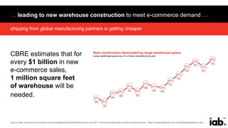 120
shipping from global manufacturing partners is getting cheaper
… leading to new warehouse construction to meet e-commerce demand …
Source: https://www.cbiz.com/insights-resources/details/articleid/5029/what-comes-next-2017-commercial-real-estate-market-predictions-article ; https://researchgateway.cbre.com/MyGatewaySearch.aspx
CBRE estimates that for
every $1 billion in new
e-commerce sales,
1 million square feet
of warehouse will be
needed.
New construction dominated by large warehouse space
Large warehouse space as a % of total completions by year
 