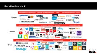 124
the attention stack
Create
Connect
Engage
APP/WEB/MOBILE OPTIMIZATION RETARGETING/PERSONALIZATION
SOCIAL/CONTENT PLATFORMS
CREATIVE DEVELOPMENT SOCIAL MEDIA CONTENT STUDIOS BLOG/HOSTING PLATFORMS
STREAMING AND WEB TV SERVICES STREAMING DEVICES
CROSS-PLATFORM OPTIMIZATION EMAIL
 