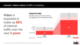 139
connect: video’s share of traffic is rocketing …
Video is
expected to
make up 82%
of internet
traffic over the
next 3 years
Source: https://www.recode.net/2017/6/8/15757594/future-internet-traffic-watch-live-video-facebook-google-netflix
 