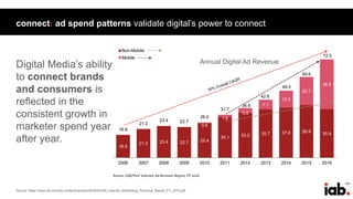 142
Source: https://www.iab.com/wp-content/uploads/2016/04/IAB_Internet_Advertising_Revenue_Report_FY_2016.pdf
connect: ad spend patterns validate digital’s power to connect
Digital Media’s ability
to connect brands
and consumers is
reflected in the
consistent growth in
marketer spend year
after year.
Annual Digital Ad Revenue
 