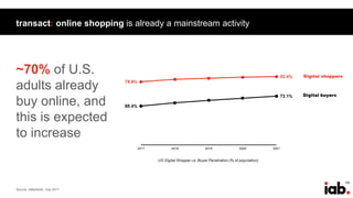 150
transact: online shopping is already a mainstream activity
Source: eMarketer, July 2017
~70% of U.S.
adults already
buy online, and
this is expected
to increase
 