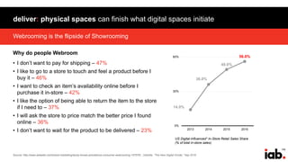 159
Webrooming is the flipside of Showrooming
deliver: physical spaces can finish what digital spaces initiate
Why do people Webroom
• I don’t want to pay for shipping – 47%
• I like to go to a store to touch and feel a product before I
buy it – 46%
• I want to check an item’s availability online before I
purchase it in-store – 42%
• I like the option of being able to return the item to the store
if I need to – 37%
• I will ask the store to price match the better price I found
online – 36%
• I don’t want to wait for the product to be delivered – 23%
Source: http://www.adweek.com/brand-marketing/study-shows-prevalence-consumer-webrooming-157576/ ; Deloitte, “The New Digital Divide,” Sep 2016
14.0%
36.0%
49.0%
56.0%
0%
30%
60%
2013 2014 2015 2016
US Digital-Influenced* In-Store Retail Sales Share
(% of total in-store sales)
 