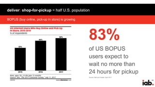 160
BOPUS (buy online, pick-up in store) is growing
deliver: shop-for-pickup = half U.S. population
83%
of US BOPUS
users expect to
wait no more than
24 hours for pickup
Source: Bell and Howell, April 2017
 