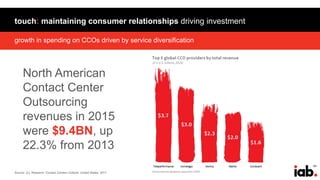 161
growth in spending on CCOs driven by service diversification
touch: maintaining consumer relationships driving investment
Source: JLL Research ‘Contact Centers Outlook: United States: 2017
North American
Contact Center
Outsourcing
revenues in 2015
were $9.4BN, up
22.3% from 2013
 