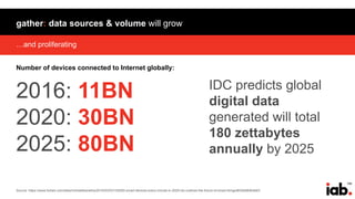 168
IDC predicts global
digital data
generated will total
180 zettabytes
annually by 2025
2016: 11BN
2020: 30BN
2025: 80BN
Source: https://www.forbes.com/sites/michaelkanellos/2016/03/03/152000-smart-devices-every-minute-in-2025-idc-outlines-the-future-of-smart-things/#226d6bfb4b63
…and proliferating
gather: data sources & volume will grow
Number of devices connected to Internet globally:
 