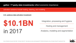 170
activation solutions include hosting, cleaning, and modeling
gather: 1st-party data investments reflect economic importance
Source: Winterberry Group with IAB & DMA, “The State of Data 2017”; https://www.iab.com/wp-content/uploads/2017/12/DMA-IAB-Winterberry-Group-The-State-of-Data-2017-December-2017.pdf
U.S. audience data activation investment:
$10.1BN
in 2017
Integration, processing and hygiene
Hosting and management
Analytics, modeling and segmentation
 