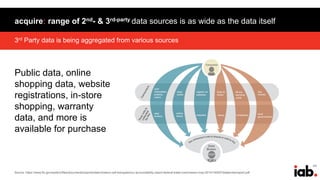 171
3rd Party data is being aggregated from various sources
acquire: range of 2nd- & 3rd-party data sources is as wide as the data itself
Public data, online
shopping data, website
registrations, in-store
shopping, warranty
data, and more is
available for purchase
Source: https://www.ftc.gov/system/files/documents/reports/data-brokers-call-transparency-accountability-report-federal-trade-commission-may-2014/140527databrokerreport.pdf
 