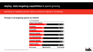 175
spending on targeting across various consumer signals is increasing
deploy: data targeting capabilities & spend growing
Source: http://totalaccess.emarketer.com/chart.aspx?r=206127
Change in ad targeting spend, by method:
 