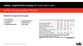 176
marketers are seeing benefits to automation
deploy: programmatic buying still mostly about reach …
Benefits of programmatic buying:
Source: http://totalaccess.emarketer.com/chart.aspx?r=215181
 