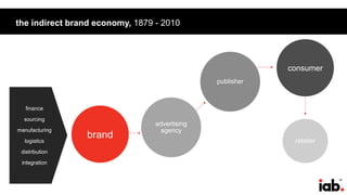 34
the indirect brand economy, 1879 - 2010
retailer
publisher
advertising
agency
brand
consumer
finance
sourcing
manufacturing
logistics
distribution
integration
 