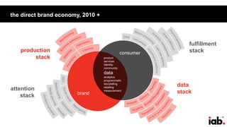 35
the direct brand economy, 2010 +
product
services
Identity
community
data
analytics
programmatic
storytelling
retailing
measurement
consumer
brand
fulfillment
stack
data
stack
attention
stack
production
stack
 