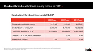 37
the direct brand revolution is already evident in GDP…
Source: Economic Value of the Advertising-Supported Internet Ecosystem, John Deighton, Baker Foundation Professor of Business Administration,
Harvard Business School; Leora Kornfeld; Marlon Gerra
2008 Report 2012 Report 2016 Report
Direct employment due to internet 1,015,000 1,999,000 4,097,001
Direct and derived employment 3,050,000 5,100,000 10,383,000
Contribution of internet to GOP $300 billion $530 billion $1,121 billion
Growth in GDP (% per annum compound) 15.5% 20.0%
Share of Total US GDP 2.1% 3.7% 6.0%
Contribution of the Internet Ecosystem to U.S. GDP
 