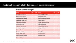 6
historically, supply chain dominance = market dominance
Brand ‘23 ‘83 Brand ‘23 ‘83
Swift’s Premium Bacon 1 1 Sherwin-Williams Paint 1 1
Kellogg’s Corn Flakes 1 3 Hammermill Paper 1 1
Eastman Kodak Cameras 1 1 Prince Albert Pipe Tobacco 1 1
Del Monte Canned Fruit 1 1 Gilette Razors 1 1
Hershey’s Chocolates 1 2 Singer Sewing Machines 1 1
Crisco Shortening 1 2 Manhattan Shirts 1 5
Carnation Canned Milk 1 1 Coca-Cola Soft Drinks 1 1
Wrigley Chewing Gum 1 1 Campbell’s Soup 1 1
Nabisco Biscuits 1 1 Ivory Soap 1 1
Eveready Batteries 1 1 Lipton Tea 1 1
Golden Medal Flour 1 1 Goodyear Tires 1 1
LifeSavers Mint Candies 1 1 Palmolive Soap 1 2
Colgate Toothpaste 1 2
First mover advantage?
Source: (1983), “Study: Majority of 25 Leaders in 1923 Still on Top,” Advertising Age, P.32.
 