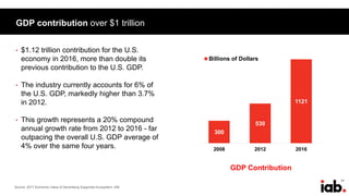 77
GDP contribution over $1 trillion
• $1.12 trillion contribution for the U.S.
economy in 2016, more than double its
previous contribution to the U.S. GDP.
• The industry currently accounts for 6% of
the U.S. GDP, markedly higher than 3.7%
in 2012.
• This growth represents a 20% compound
annual growth rate from 2012 to 2016 - far
outpacing the overall U.S. GDP average of
4% over the same four years.
GDP Contribution
Source: 2017 Economic Value of Advertising Supported Ecosystem, IAB
300
530
1121
2008 2012 2016
Billions of Dollars
 