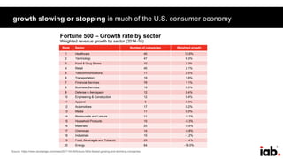 7
growth slowing or stopping in much of the U.S. consumer economy
Source: https://www.zerohedge.com/news/2017-04-05/fortune-500s-fastest-growing-and-shrinking-companies
Rank Sector Number of companies Weighted growth
1 Healthcare 45 12.6%
2 Technology 47 6.3%
3 Food & Drug Stores 10 3.2%
4 Retail 45 2.1%
5 Telecommunications 11 2.0%
6 Transportation 19 1.8%
7 Financial Services 78 1.1%
8 Business Services 19 0.5%
9 Defense & Aerospace 12 0.4%
10 Engineering & Construction 12 0.4%
11 Apparel 5 0.3%
12 Automotives 17 0.2%
13 Media 11 0.0%
14 Restaurants and Leisure 11 -0.1%
15 Household Products 15 -0.3%
16 Materials 20 -0.6%
17 Chemicals 14 -0.8%
18 Industrials 15 -1.2%
19 Food, Beverages and Tobacco 29 -1.4%
20 Energy 64 -19.0%
Fortune 500 – Growth rate by sector
Weighted revenue growth by sector (2014-16)
 