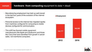 82
hardware: from computing equipment to data + cloudexample
• Manufacturing employment has held up well overall
in the last four years of the evolution of the internet
ecosystem.
• Personal access to the internet has migrated rapidly
from machines configured for computing to mobile
devices configured for communication.
• This shift has favored mobile equipment
manufacturers like Apple and Qualcomm and those
like Cisco that have benefited from growth in server
sales, not mainframe computers.
142,177
196,905
2012 2016
Employment
Source: 2017 Economic Value of Advertising Supported Ecosystem, IAB
 