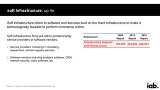 84
soft Infrastructure: up 4x
Soft Infrastructure refers to software and services built on the Hard Infrastructure to make it
technologically feasible to perform commerce online.
Soft Infrastructure firms are either predominantly
service providers or software vendors.
1. Service providers, including IT consulting,
researchers, domain registry services
2. Software vendors including analytics software, CRM,
network security, video software, etc.
Employment
2008
Report
2012
Report
2016
Report
Infrastructure Support/
Soft Infrastructure
165,000 254,000 662,691
Source: 2017 Economic Value of Advertising Supported Ecosystem, IAB
 