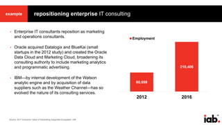 85
repositioning enterprise IT consulting
• Enterprise IT consultants reposition as marketing
and operations consultants.
• Oracle acquired Datalogix and BlueKai (small
startups in the 2012 study) and created the Oracle
Data Cloud and Marketing Cloud, broadening its
consulting authority to include marketing analytics
and programmatic advertising.
• IBM—by internal development of the Watson
analytic engine and by acquisition of data
suppliers such as the Weather Channel—has so
evolved the nature of its consulting services.
80,698
210,406
2012 2016
Employment
Source: 2017 Economic Value of Advertising Supported Ecosystem, IAB
example
 