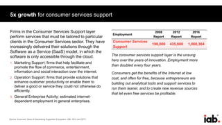 87
5x growth for consumer services support
Firms in the Consumer Services Support layer
perform services that must be tailored to particular
clients in the Consumer Services sector. They have
increasingly delivered their solutions through the
Software as a Service (SaaS) model, in which the
software is only accessible through the cloud.
1. Marketing Support: firms that help facilitate and
promote the flow of commerce, entertainment,
information and social interaction over the internet.
2. Operation Support: firms that provide solutions that
enhance customer productivity or enable them to
deliver a good or service they could not otherwise do
efficiently.
3. General Enterprise Activity: estimated internet-
dependent employment in general enterprises.
The consumer services support layer is the unsung
hero over the years of innovation. Employment more
than doubled every four years.
Consumers get the benefits of the Internet at low
cost, and often for free, because entrepreneurs are
building out analytical tools and support services to
run them leaner, and to create new revenue sources
that let even free services be profitable.
Source: Economic Value of Advertising Supported Ecosystem, IAB, 2012 and 2017.
Employment
2008
Report
2012
Report
2016
Report
Consumer Services
Support
190,000 435,000 1,068,364
 