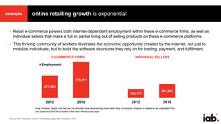 91
online retailing growth is exponential
• Retail e-commerce powers both internet-dependent employment within these e-commerce firms, as well as
individual sellers that make a full or partial living out of selling products on these e-commerce platforms.
• This thriving community of workers illustrates the economic opportunity created by the internet, not just to
mobilize individuals, but to build the software structures they rely on for trading, payment, and fulfillment.
Note: Amazon, Apple, and Dell are not recorded here because they have other lines of business. Amazon is treated as an Integrated Firm,
and Apple and Dell are included in the Hard Infrastructure layer.
477,685
770,211
2012 2016
Employment
180,117
281,661
2012 2016
INDIVIDUAL SELLERSE-COMMERCE FIRMS
example
Source: 2017 Economic Value of Advertising Supported Ecosystem, IAB
 