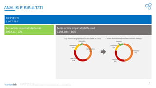 13
© Copyright 2017-2020 Contactlab
This document may not be modified, organized or reutilized in any way without the express written permission of the rightful owner
ANALISI E RISULTATI
RICEVENTI
1.997.555
Con ordini impattati dall’email
399.511 - 20%
Senza ordini impattati dall’email
1.598.044 - 80%
INTERESTED
40%
INACTIVE
37%
DORMANT
15%
ENGAGED
6%
Top 4 email engagement cluster (98% of users)
INTERESTED
47%
INACTIVE
30%
DORMANT
12%
ENGAGED
9%
Cluster distribution post new contact strategy
 