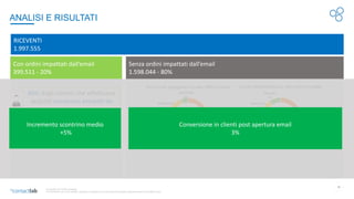 15
© Copyright 2017-2020 Contactlab
This document may not be modified, organized or reutilized in any way without the express written permission of the rightful owner
ANALISI E RISULTATI
RICEVENTI
1.997.555
Con ordini impattati dall’email
399.511 - 20%
Senza ordini impattati dall’email
1.598.044 - 80%
INTERESTED
40%
INACTIVE
37%
DORMANT
15%
ENGAGED
6%
Top 4 email engagement cluster (98% of users)
INTERESTED
47%
INACTIVE
30%
DORMANT
12%
ENGAGED
9%
Cluster distribution post new contact strategy
60% degli uomini che effettuano
acquisti comprano prodotti da
donna
15% delle donne che effettuano
acquisti comprano prodotti da
uomo
Conversione in clienti post apertura email
3%
Incremento scontrino medio
+5%
 