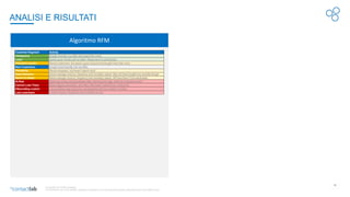 18
© Copyright 2017-2020 Contactlab
This document may not be modified, organized or reutilized in any way without the express written permission of the rightful owner
ANALISI E RISULTATI
Algoritmo RFM
Customer Segment Activity
Champions Bought recently, buy often and spend the most!
Loyal Spend good money with us often. Responsive to promotions.
Potential Loyalist Recent customers, but spent a good amount and bought more than once.
New Customers Bought most recently, but not often.
Promising Recent shoppers, but haven’t spent much.
Need Attention Above average recency, frequency and monetary values. May not have bought very recently though.
About To Sleep Below average recency, frequency and monetary values. Will lose them if not reactivated.
At Risk Spent big money and purchased often. But long time ago. Need to bring them back!
Cannot Lose Them Made biggest purchases, and often. But haven’t returned for a long time.
Hibernating custom Last purchase was long back, low spenders and low number of orders.
Lost customers Lowest recency, frequency and monetary scores.
 