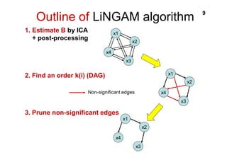 Outline of LiNGAM algorithm 9 
x2 
x3 
x4 
x1 
Non-significant edges 
x2 
x3 
x4 
x1 
1. Estimate B by ICA 
+ post-processing 
2. Find an order k(i) (DAG) 
3. Prune non-significant edges 
x2 
x3 
x4 
x1 
 