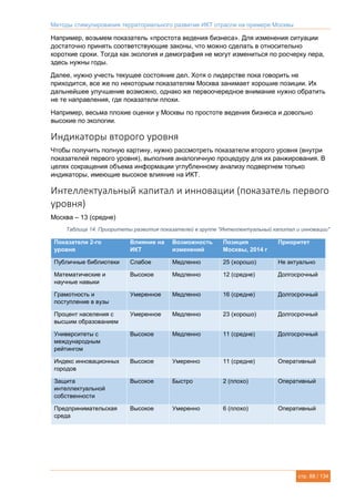 Методы стимулирования территориального развития ИКТ отрасли на примере Москвы