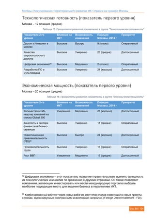 Методы стимулирования территориального развития ИКТ отрасли на примере Москвы