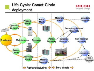 Life Cycle: Comet Circle 
deployment 
Operating 
Company 
Customer 
Product 
Manf. 
Parts 
Manf. 
Materials 
Manf. 
Materials 
Supplier 
Maintenance 
Parts 
Recovery 
Materials 
Recovery 
Material 
Separation 
Raw material 
recovery 
Incineration with 
Energy Recovery 
Final 
Disposal 
Recovery 
Secondary User of 
Materials 
Recycling 
Centre 
Green 
Centre 
Remanufacturing Zero Waste 
 