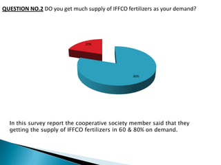 QUESTION NO.2 DO you get much supply of IFFCO fertilizers as your demand?




                               20%




                                                 80%




  In this survey report the cooperative society member said that they
  getting the supply of IFFCO fertilizers in 60 & 80% on demand.
 