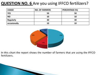 QUESTION NO. 6 Are you using IFFCO fertilizers?
     USAGE                     NO. OF FARMERS          PERCENTAGE (%)
     YES                                    50                   50
     NO                                     10                   10
     Regularly                              30                   30
     occasionally                           10                   10


                                      10%


                         30%                     50%




                                     10%




In this chart the report shows the number of farmers that are using the IFFCO
fertilizers.
 