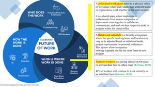 ELEMENTS
-and-samples/hr-qa/pages/what-is-meant-by-the-future-of-work.aspx
Remote workers are earning almost $8,600 more
on average than their in-office peers (Fortune, 2023)
41% of workers will continue to work remotely on
an indefinite basis (Gartner, 2020)
A fluid work schedule is a flexible arrangement
where the specific working hours and location can
vary or be adjusted based on individual needs,
project requirements, or personal preferences.
This system allows companies
to bring in people just for the short Term for new
projects
A collocated workspace refers to a physical office
or workspace where individuals from different teams
or organizations work together in the same location.
It is a shared space where employees or
professionals from various companies or
departments come together to collaborate,
communicate, and work on their respective tasks or
projects within the shared office
 